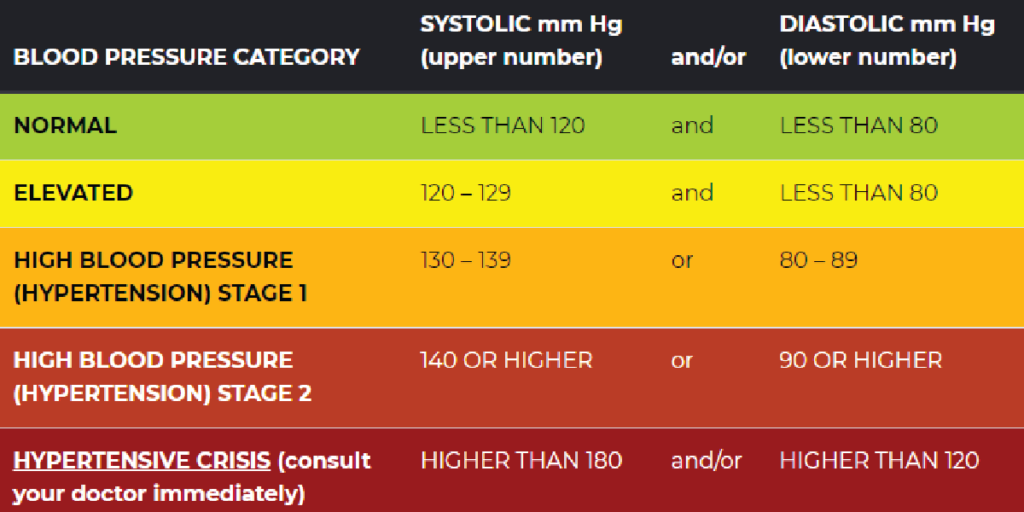 blood pressure readings